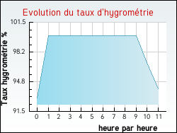 Evolution du taux d'hygromtrie de la ville Labastide-d'Anjou